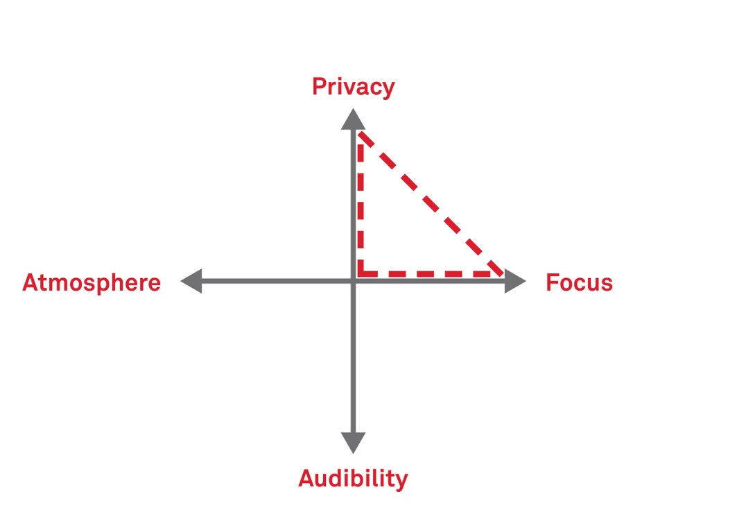 The ABC of Acoustic Design: The Basic Design Principles